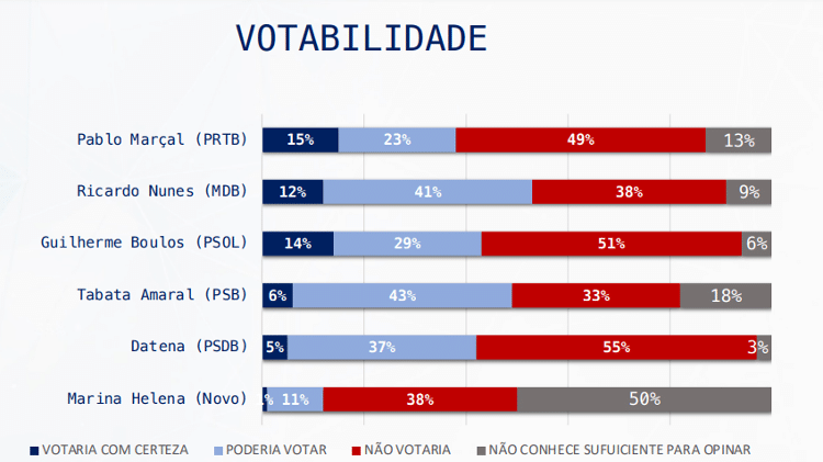 Datena é o candidato com maior rejeição, seguido por Boulos, Marçal e Nunes.