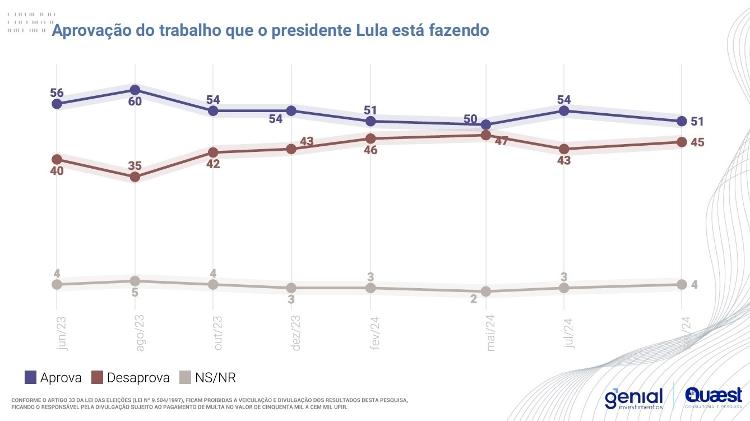 Gráfico sobre a aprovação do trabalho do presidente Lula