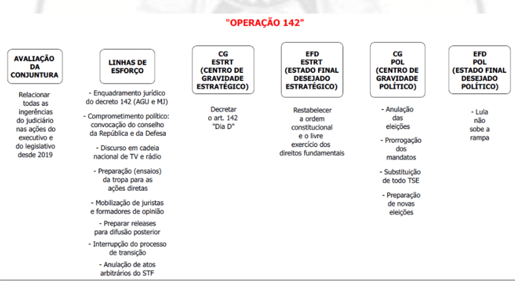 Representação da PF sobre o manuscrito "operação 142", apreendida com ex-assessor de Braga Netto