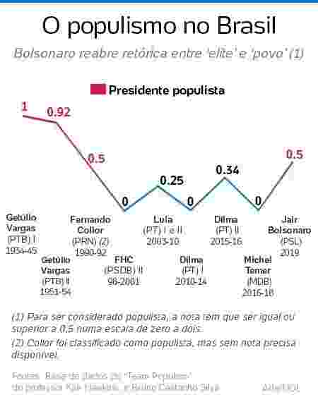 Bolsonaro é o 1º presidente brasileiro populista desde Collor, diz pesquisa  - 04/04/2019 - UOL Notícias