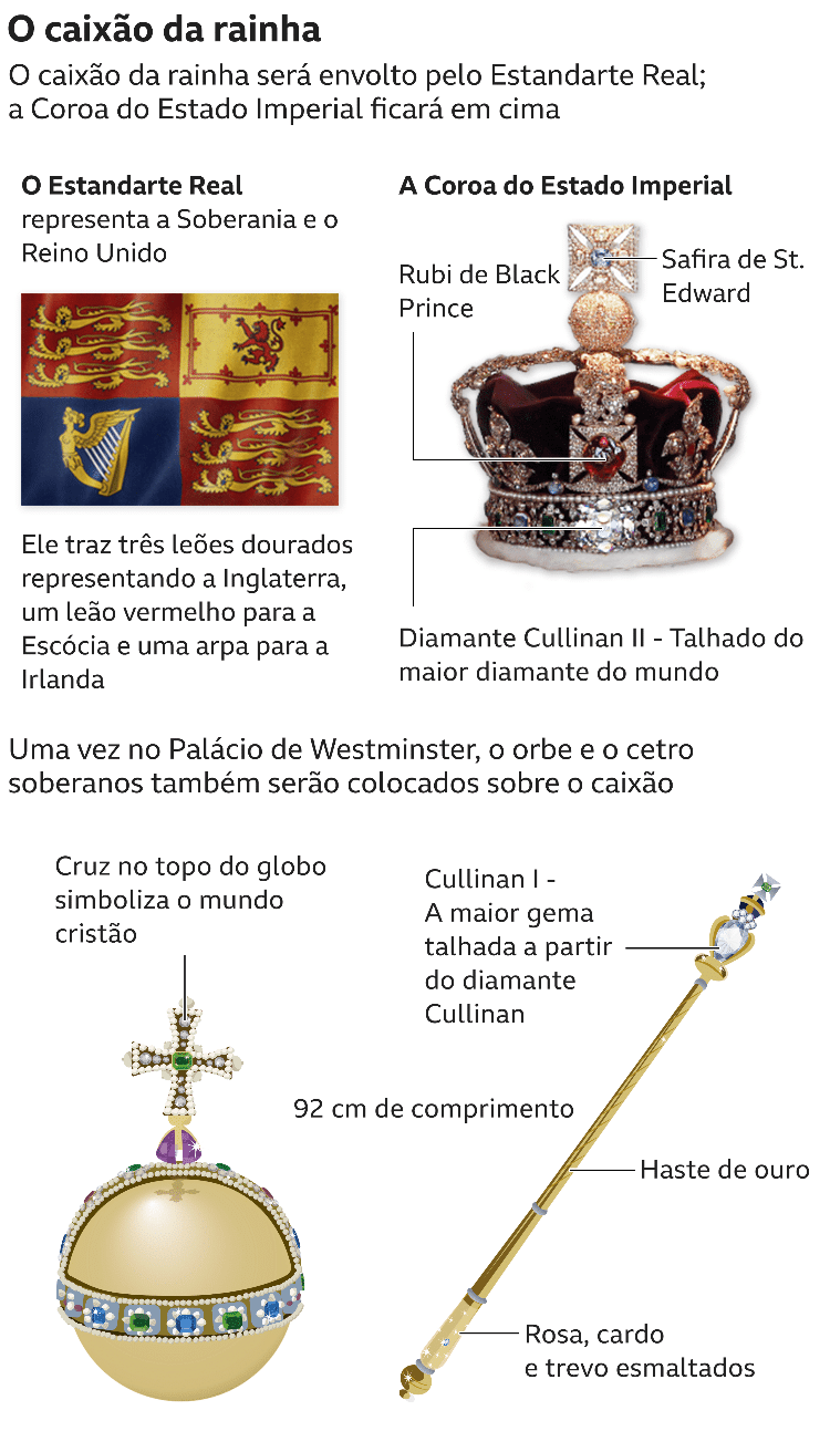 Queen's coffin to be covered with Royal Standard - BBC - BBC