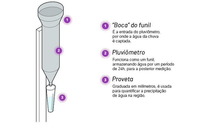Medindo a chuva: saiba como funcionam os pluviômetros - 14/10/2021 ...