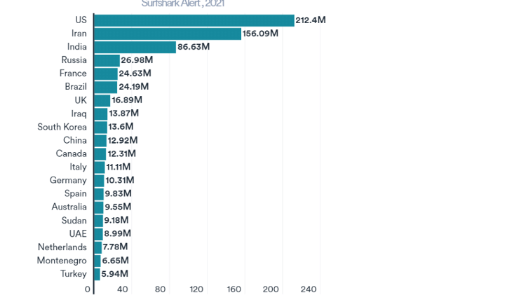 ranking - Reprodução/ Surfshark - Reprodução/ Surfshark