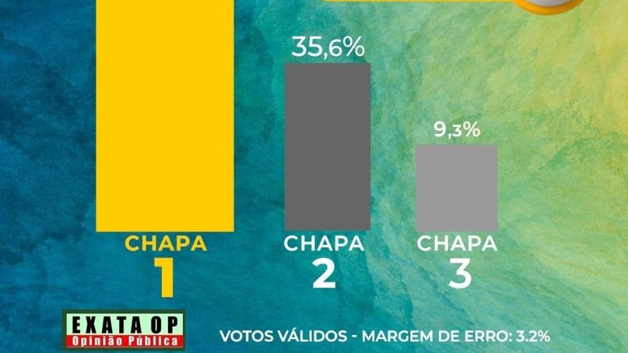 04.ago.2024 - Pesquisa considerada falsa nas eleições para CFM - Reprodução/UOL