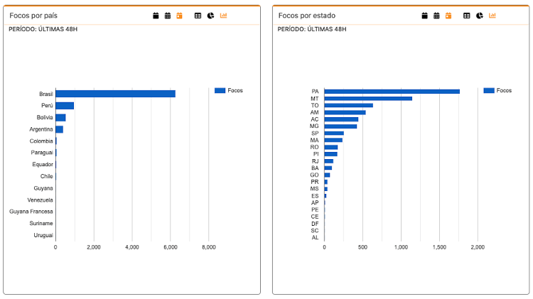 O Brasil está à frente no ranking de queimadas por países do Inpe 