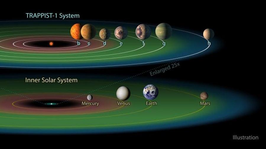 O sistema planetário Trappist-1 possui três planetas em sua zona habitável, enquanto nosso sistema possui apenas um. - Nasa/JPL-Caltech