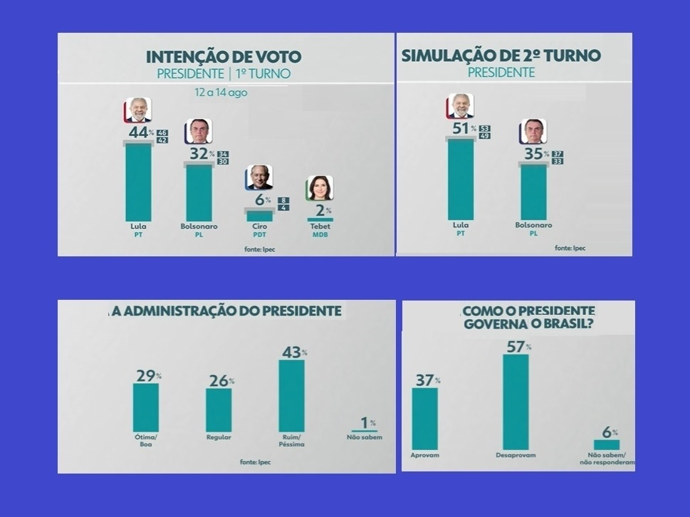 Bolsonarismo explora ignorância sobre matemática para difamar pesquisas