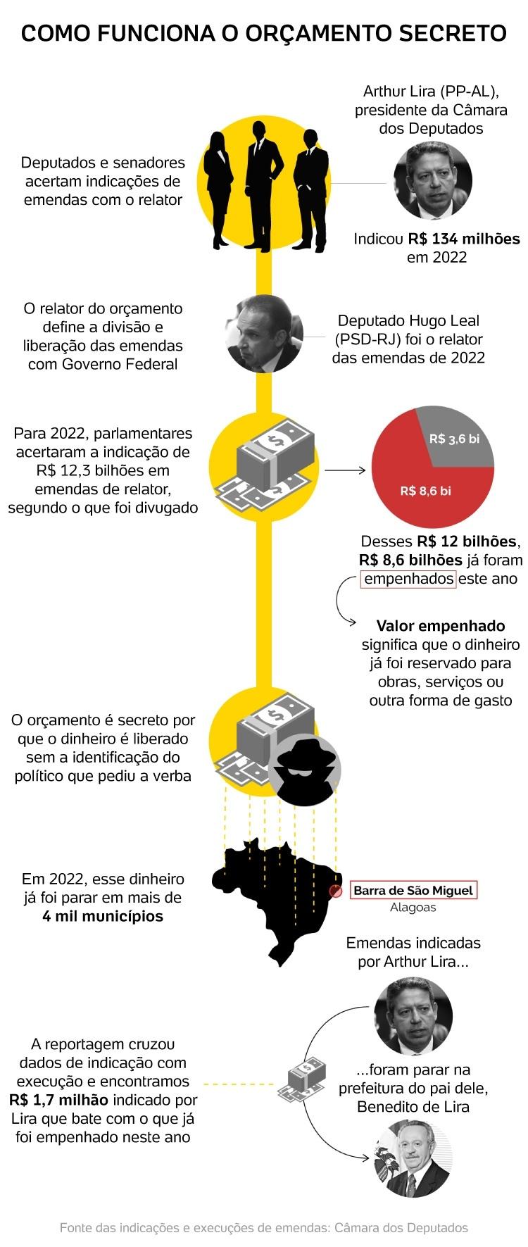 Como funciona o orçamento secreto - Agência Pública - Agência Pública