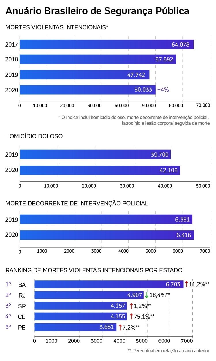 Cidade da Grande Natal está entre as 10 mais violentas do Brasil Anuário Brasileiro de Segurança Pública - -