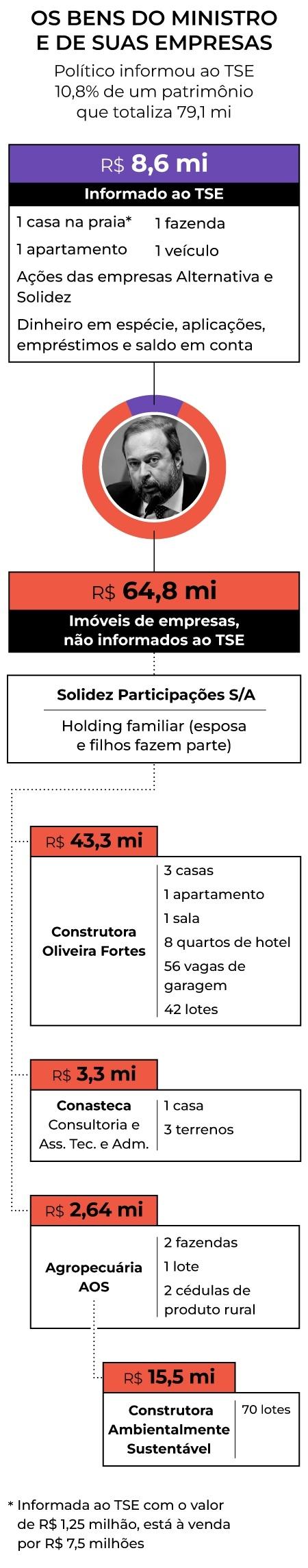 Prime - Patrimônio ministro Alexandre Silveira - Esquema - Arte/UOL - Arte/UOL