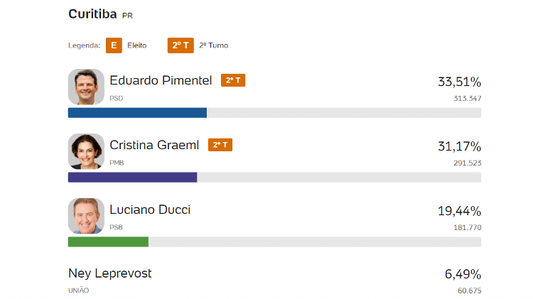 Pimentel e Graeml foram para o segundo turno em Curitiba