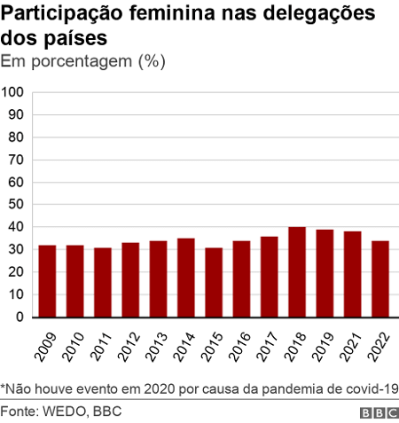 Graph of female participation in official delegations - BBC - BBC