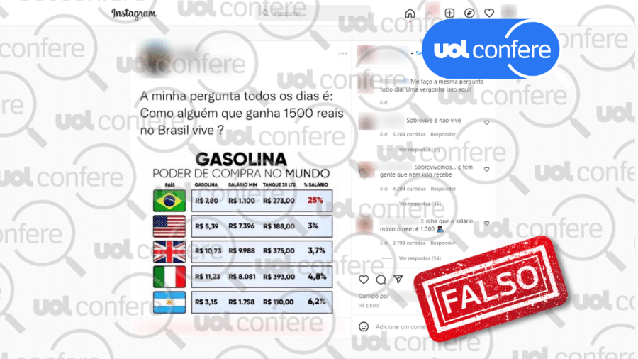 21.mar.2022 - Post que compara gasolina e salários pelo mundo usa valores incorretos - Arte/UOL sobre Instagram/@alfinetei
