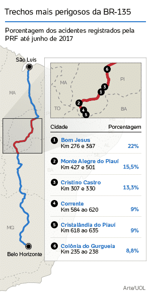 Motorista perde o controle do carro e mata duas pessoas na BR-135 no MA, Maranhão