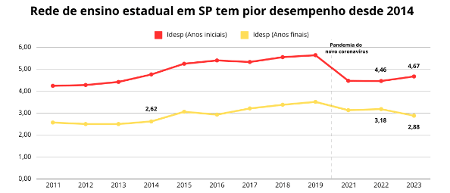 Gráfico mostra que a rede de ensino estadual em SP teve pior desempenho desde 2014