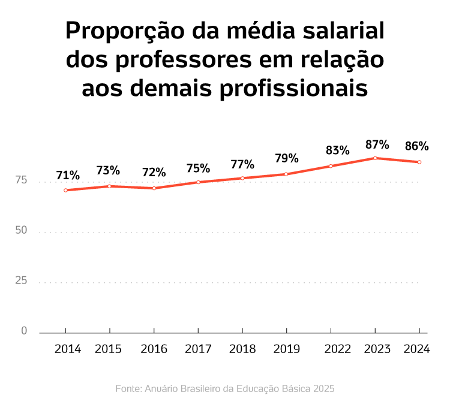 Proporção da média salarial dos professores em relação a demais profissionais