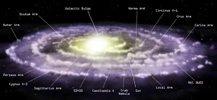Ilustração da Via Láctea mostrando os braços espirais, o bojo galáctico central, a localização do Sol e várias fontes de raios X