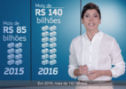 Temer gasta R$ 100 milhões em campanha pela reforma da Previdência