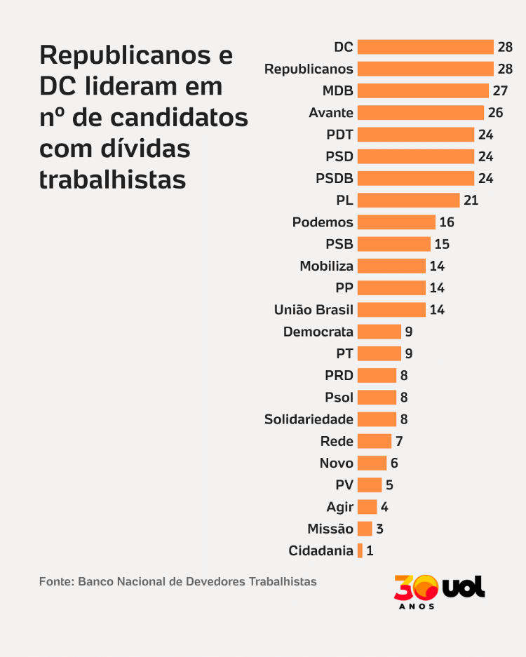 Republicanos e DC lideram em nº de candidatos com dívidas trabalhistas