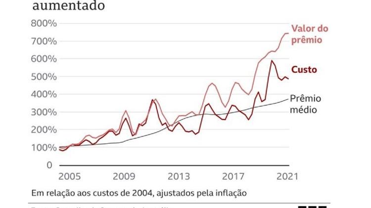 Insurance premiums and costs rise - BBC - BBC