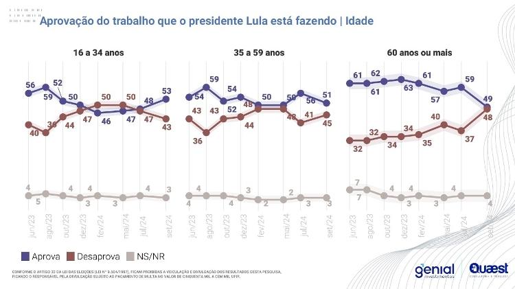 Gráfico sobre a aprovação do trabalho do presidente Lula no recorte por idade