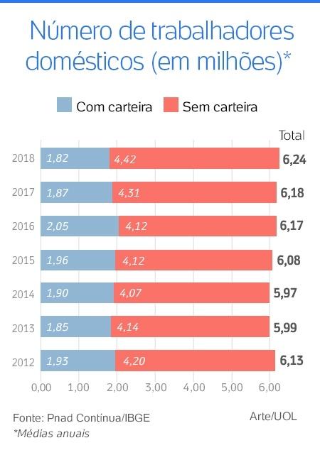 População empregada cresce após cinco quebras