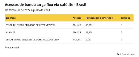 27.set.2024 - Acessos de banda larga fixa via satélite - Brasil