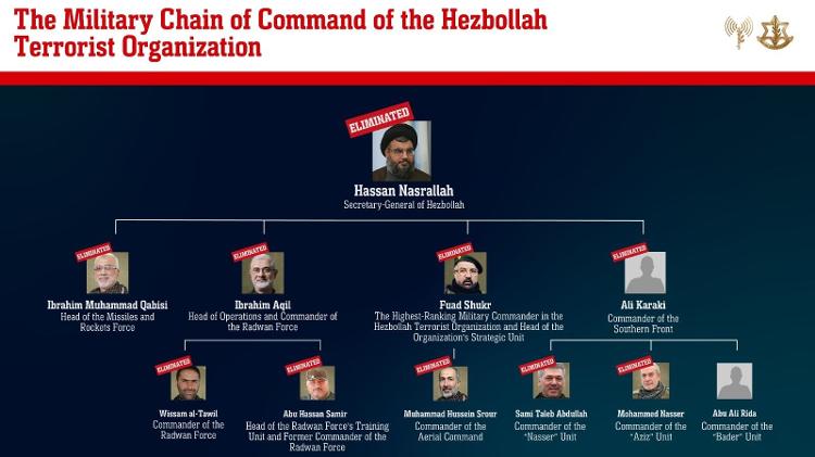 Exército de Israel divulgou uma imagem mostrando todos os alvos do Hezbollah mortos em ataques