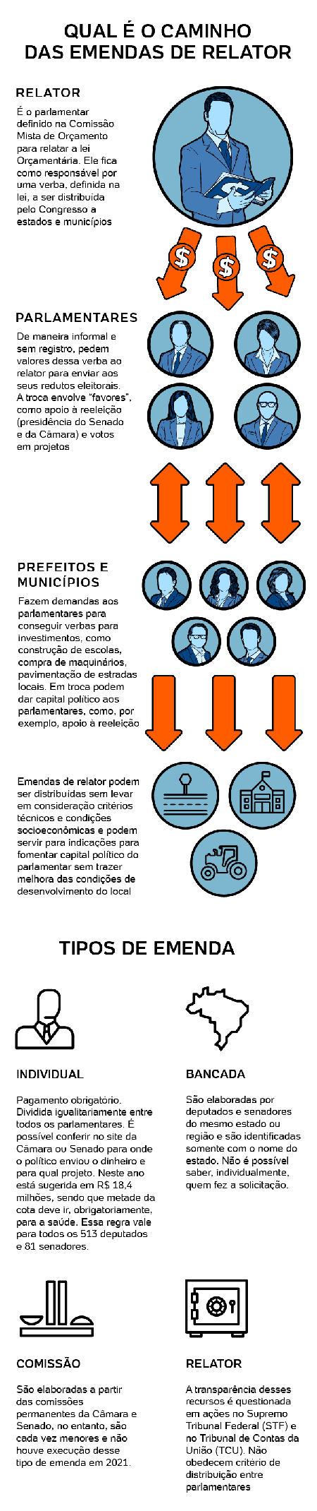 Proporcionalmente, dinheiro de emendas enviado à cidade de