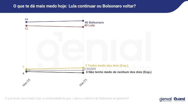 Volta de Bolsonaro é mais temido por entrevistados do que continuidade de Lula Volta de Bolsonaro é mais temido por entrevistados do que continuidade de Lula