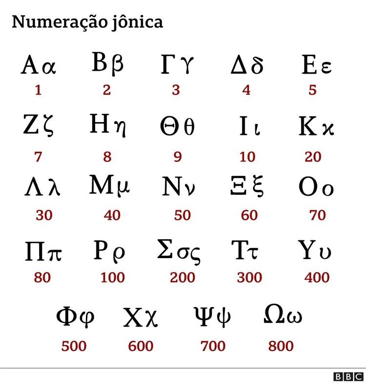 Números jônicos - BBC - BBC