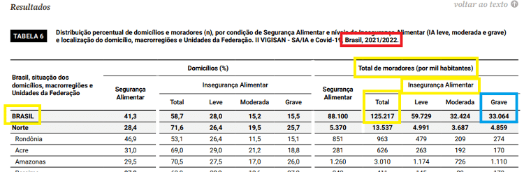 Estudo da Rede Penssan mostra que 33 milhões de pessoas estavam em situação de fome no Brasil entre 2021 e 2022 Estudo da Rede Penssan mostra que 33 milhões de pessoas estavam em situação de fome no Brasil entre 2021 e 2022