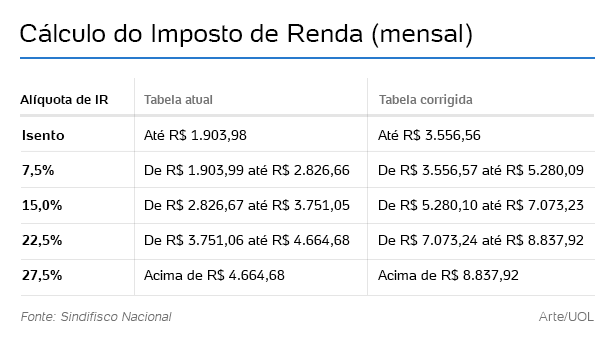 Tabela de Cálculo do Imposto de Renda 2018