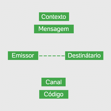 Teoria da comunicação: Emissor, mensagem e receptor - UOL Educação