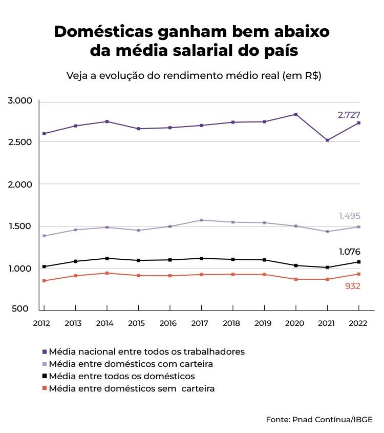grafico domesticas2 - Arte/UOL - Arte/UOL