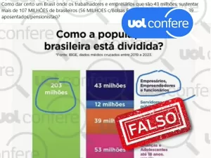 Post engana ao dizer que 43 milhões de brasileiros sustentam 107 milhões