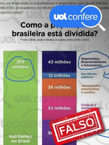 26.jul.2024 - Brasil tinha cerca de 101 milhões de pessoas ocupadas em 2023, e não 43 milhões