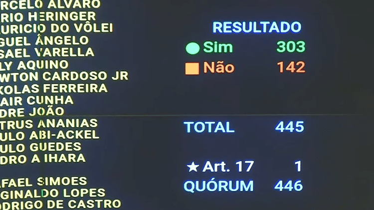 Placar da votação da Câmara do segundo projeto da reforma tributária