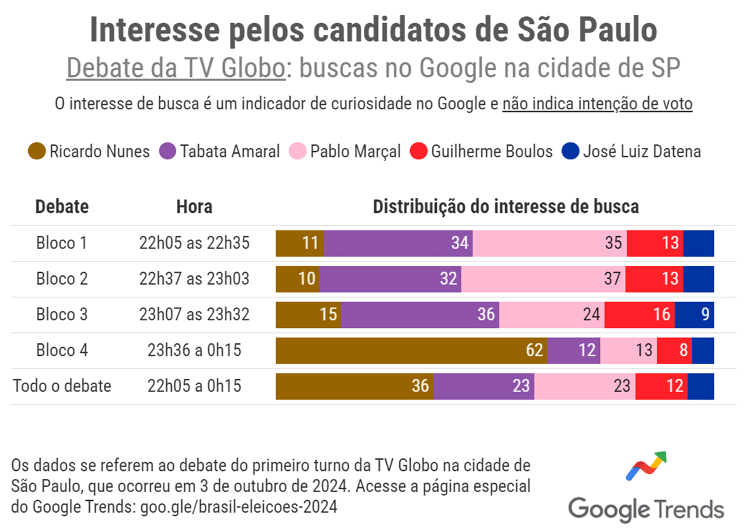 Gráfico mostra percentual de buscas pelos candidatos em São Paulo durante debate da Globo