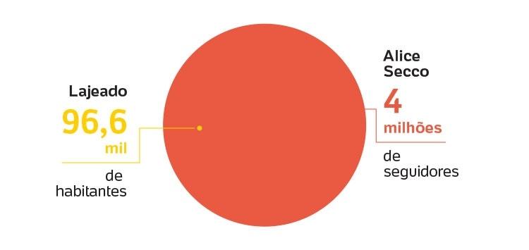 Tamanho da influenciadora frente a região que a mãe nasceu, no Brasil