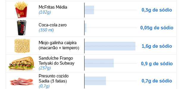 A ingestão de sódio recomendada pela OMS e pelo Ministério da Saúde é de 2g por dia - uma colher de chá - Arte/UOL - Arte/UOL