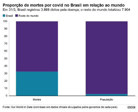 Um terço das mortes no mundo: 3 gráficos fundamentais para entender a pandemia no Brasil - BBC - BBC
