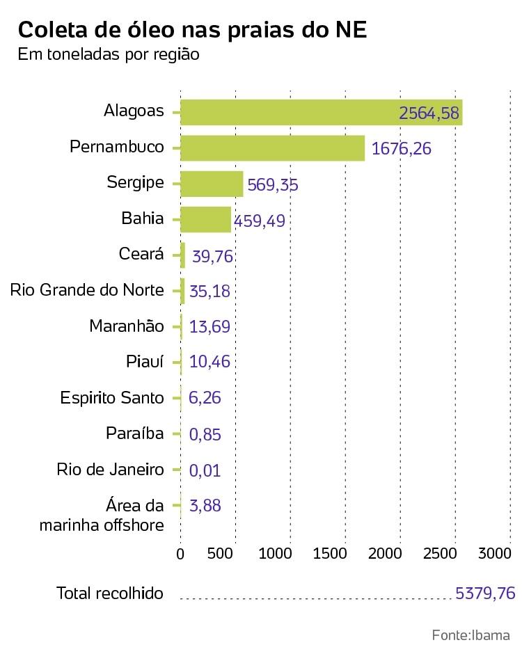 coleta de oleo no litoral por toneladas -  - 