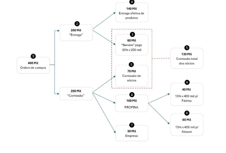 Organograma da "matemática da propina"