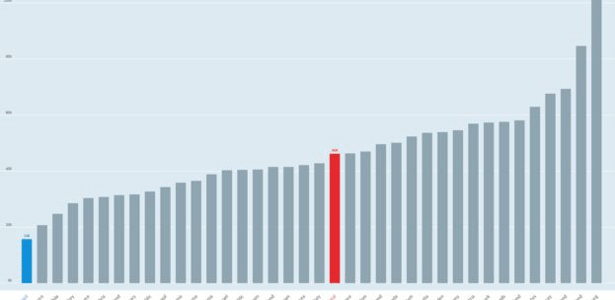 Nível de qualidade de vida e bem-estar nos países da OCDE