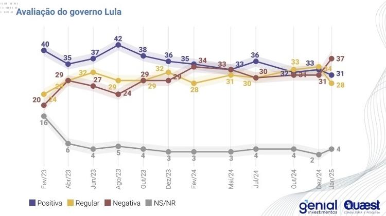 Avaliação do governo Lula, segundo pesquisa Genial/Quaest de Janeiro de 2025