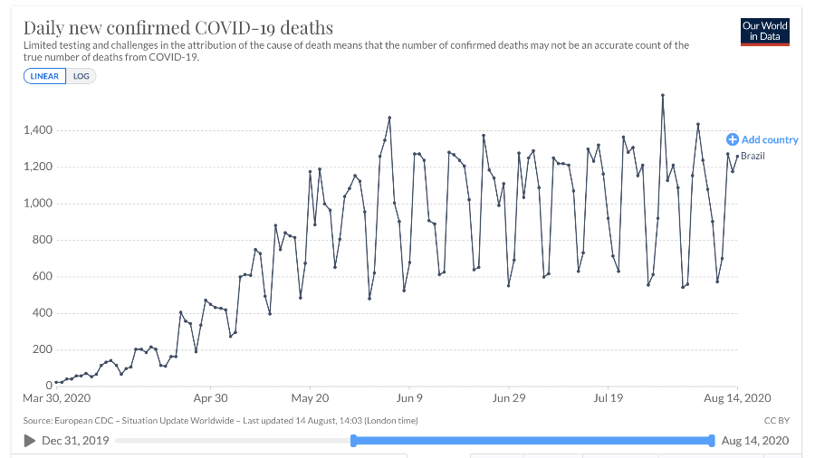 Gráfico com o número de mortes por Covid-19 registradas por dia no Brasil atualizado em 14 de agosto de 2020  - Reprodução