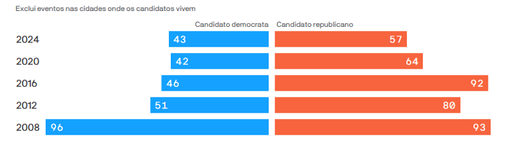 Número de cidades visitadas por candidatos presidenciais dos EUA em setembro e outubro do ano eleitoral