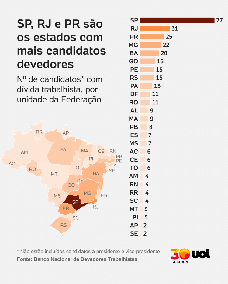 SP, RJ e PR são os estados com mais candidatos devedores