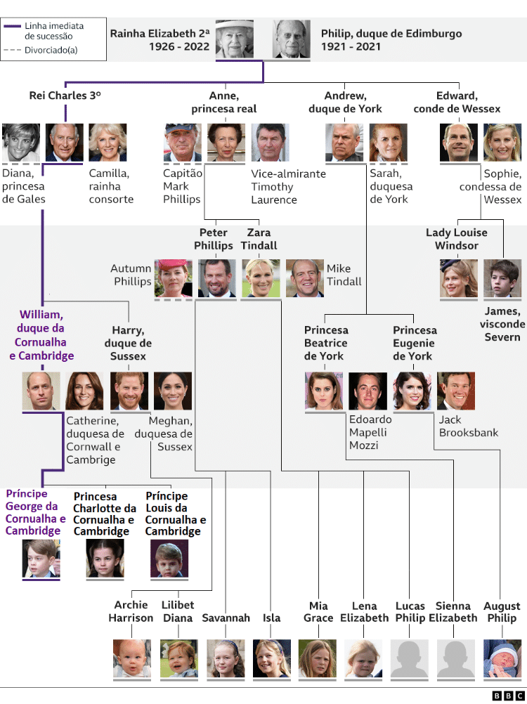 Infographic showing the royal family - BBC - BBC